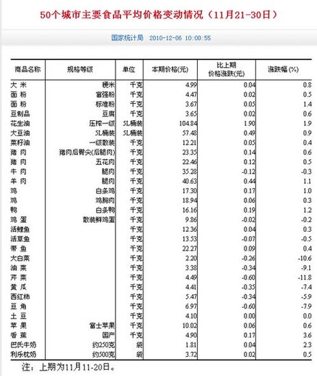 國家統(tǒng)計(jì)局：11月下旬50個(gè)城市菜價(jià)全面下降