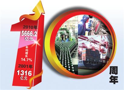 入世十年，青島GDP年均增長(zhǎng)14.7%，城市綜合經(jīng)濟(jì)實(shí)力大幅上升