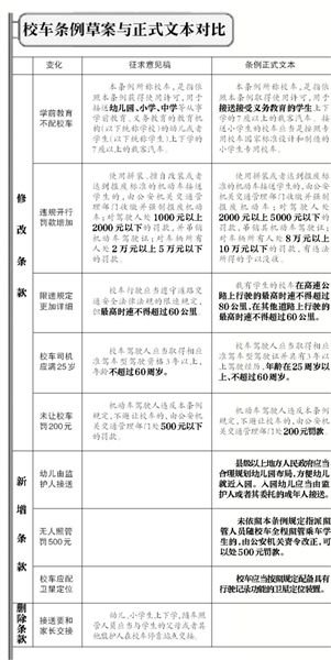 校車(chē)條例草案與正式文本對(duì)比