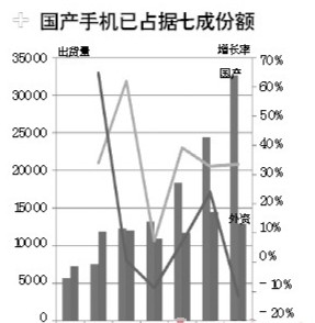 HTC摩托羅拉殺入千元智能機(jī) 國產(chǎn)手機(jī)將受影響
