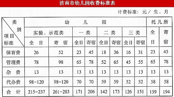 從2003年制定至今，濟南市幼兒園收費標準未上漲。