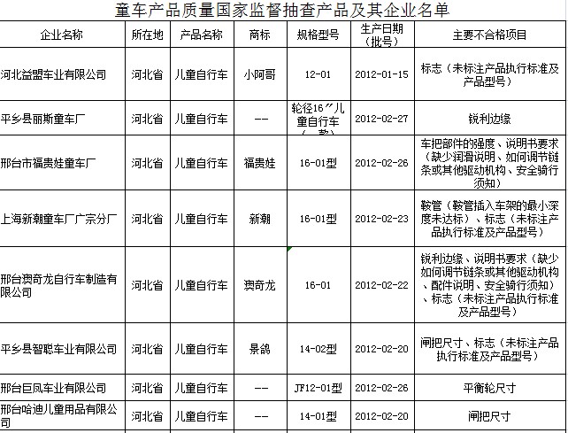 童車質量抽查23種產品不合格 孩之寶上黑榜
