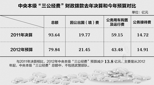 中央部門19日起曬三公經費