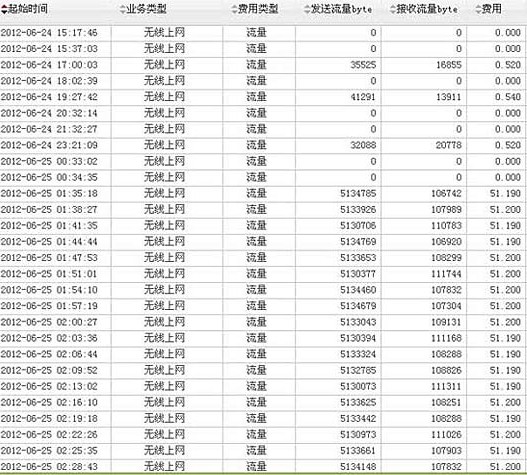聯(lián)通上網(wǎng)1小時(shí)吸金千元 用戶睡夢(mèng)中毫不知情