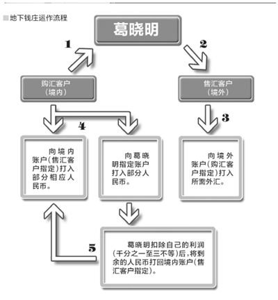 中國(guó)破獲50億地下錢(qián)莊案