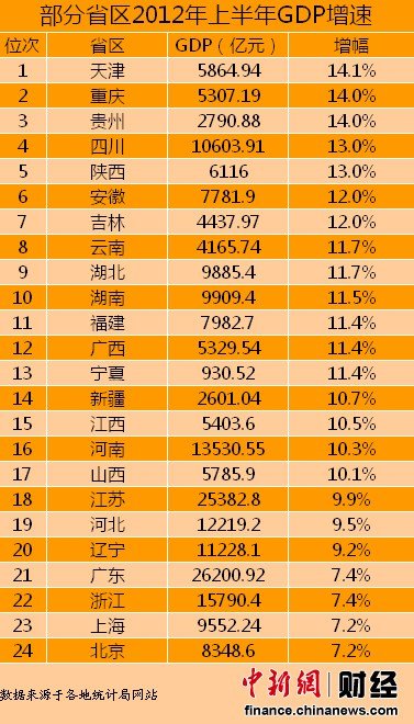 根據(jù)各省(自治區(qū)、直轄市)統(tǒng)計局網(wǎng)站公布的數(shù)據(jù)統(tǒng)計發(fā)現(xiàn)，截至7月23日，全國已有24個省份公布了2012年上半年GDP增速。其中，天津上半年GDP增速最高，為14.1%，而北京和上海排名墊底，GDP增速僅為7.2%。