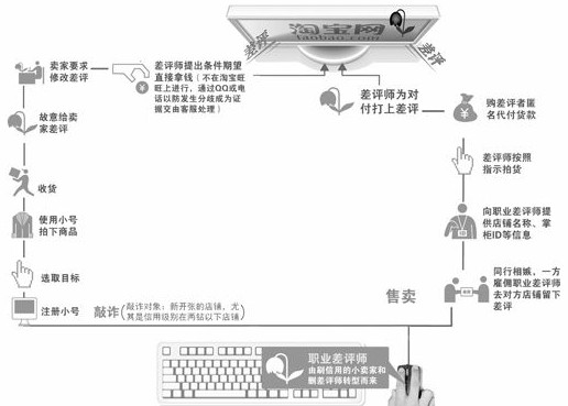 網(wǎng)購差評(píng)亂象沒法治 惡意評(píng)價(jià)成敲詐手段