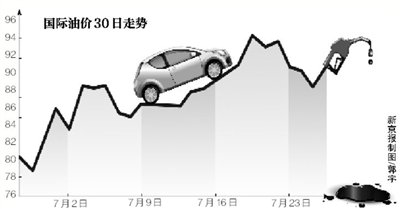 國內(nèi)油價(jià)三連跌后將上調(diào) 油企喊虧催漲