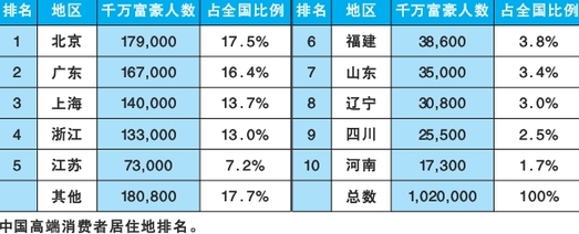 青島億萬(wàn)富豪680人 每870人中有1名千萬(wàn)富豪