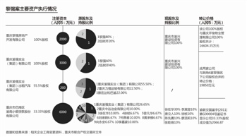 重慶黎強(qiáng)涉黑資產(chǎn)正核查 部分被拍賣(mài)難追溯