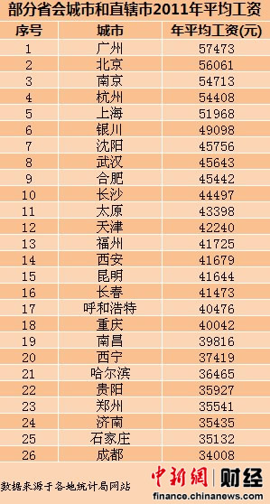 26省會城市年平均工資曝光 濟(jì)南3萬5倒數(shù)