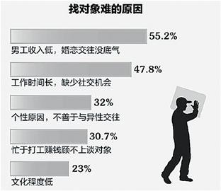 青島老男孩自由戀愛均失敗 回老家相親無共同語言