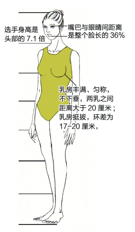 湖北?；ㄔu選驚現(xiàn)耍流氓式標準 雙乳間距要大于20厘米