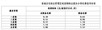 普通住宅物業(yè)管理區(qū)域前期物業(yè)服務(wù)分等收費指導標準