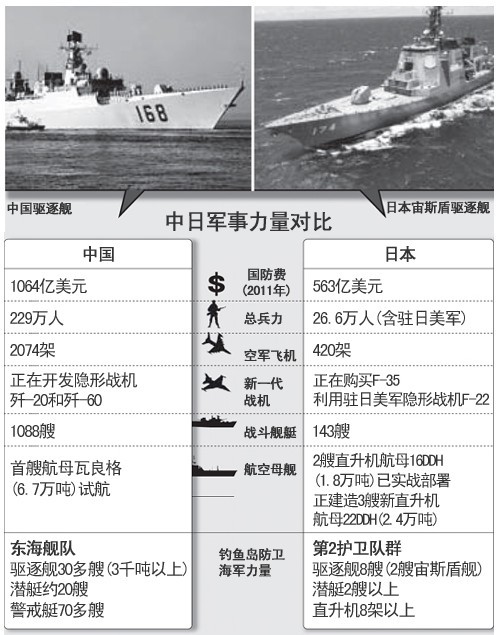 中日戰(zhàn)爭推演:中損失150架戰(zhàn)機(jī)奪島 附軍事力量對比圖