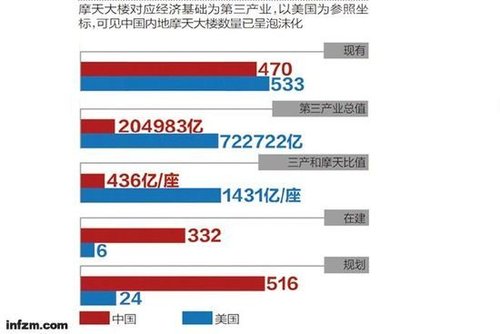 十年內(nèi)我國(guó)將有1318座摩天大樓 專(zhuān)家稱(chēng)或陷魔咒