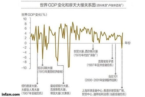 十年內(nèi)我國將有1318座摩天大樓 專家稱或陷魔咒