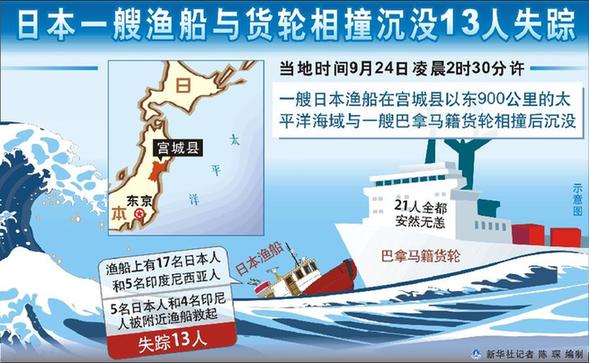 日本一艘漁船與貨輪相撞沉沒(méi)