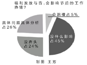 雙節(jié)福利多數(shù)員工比較失望 最?lèi)?ài)發(fā)現(xiàn)金