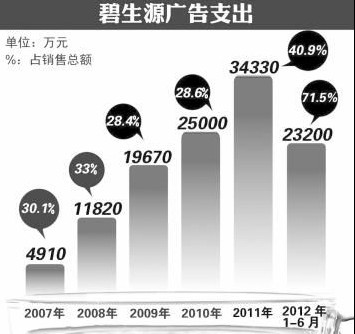 碧生源廣告為王遭冷遇 4分錢原料成本惹爭(zhēng)議
