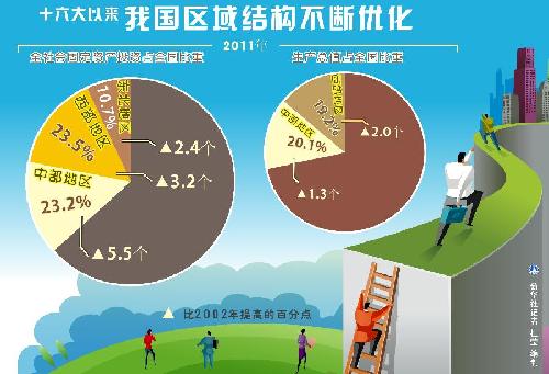 （圖表）[科學(xué)發(fā)展 成就輝煌·數(shù)字看成就]十六大以來(lái)我國(guó)區(qū)域結(jié)構(gòu)不斷優(yōu)化