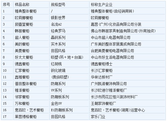 部分不合格產(chǎn)品名錄(均因甲醛超標) 