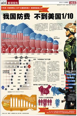我國軍費(fèi)占GDP比重逐年減小 費(fèi)用不到美國1/10