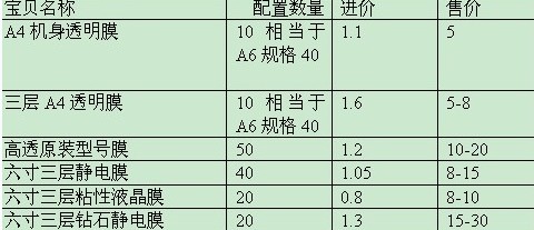 手機(jī)膜成本1元賣20元 300元包教包會送設(shè)備