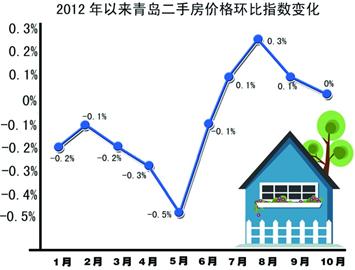 青島房價連降9月終止跌