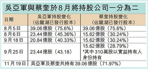 龍湖地產(chǎn)主席吳亞軍離婚前后持股變化。來源 香港信報(bào)