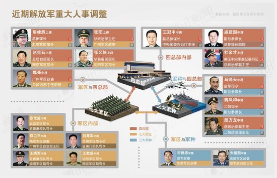 軍方完成近年最大規(guī)模人事調整