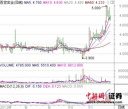 “媒體報道吳金表嫁女嫁妝2億元，其中有價值1億的股票”?；檠缗e行日期前后的23日和26日兩個交易日，百宏實業(yè)股價強勁大漲近8%。