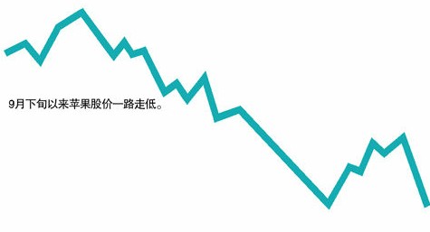 蘋(píng)果曝高額維修費(fèi)賺暴利 換新機(jī)僅整機(jī)價(jià)2/5
