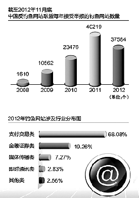 全國6000萬網民因網絡欺詐一年損失300多億元