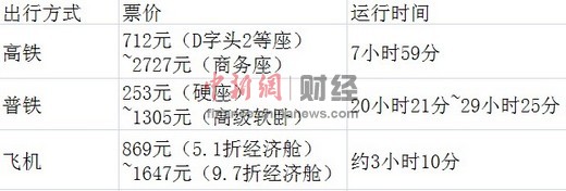 北京至廣州高鐵、普通列車(chē)及飛機(jī)出行方式票價(jià)及所需時(shí)間對(duì)比