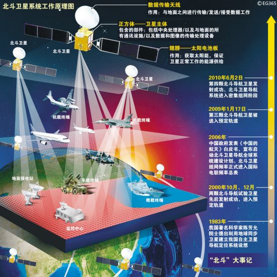 資料圖：北斗衛(wèi)星導(dǎo)航系統(tǒng)工作原理圖。