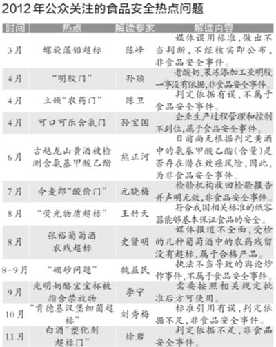 根據(jù)各大門(mén)戶網(wǎng)站新聞點(diǎn)擊量、微博傳播量以及網(wǎng)帖評(píng)論量等相關(guān)數(shù)據(jù)，中國(guó)食品科學(xué)技術(shù)學(xué)會(huì)昨天公布了2012年12大食品安全熱點(diǎn)問(wèn)題