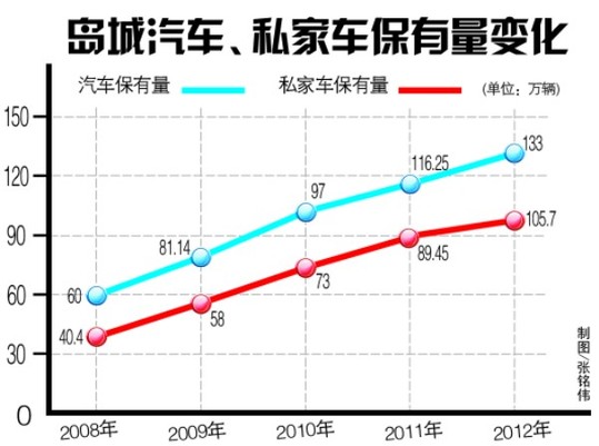 青島平均兩家一輛車 私家車增幅創(chuàng)七年
