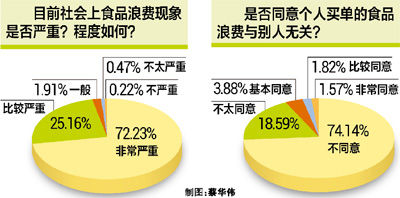 數(shù)據(jù)截至4日19時(shí)，更多“舌尖上的浪費(fèi)”調(diào)查內(nèi)容，請(qǐng)掃描二維碼登錄人民網(wǎng)強(qiáng)國(guó)社區(qū)調(diào)查專欄《態(tài)度》，參與調(diào)查與互動(dòng)討論。