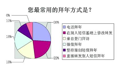 今年春節(jié)，你“微”了嗎？