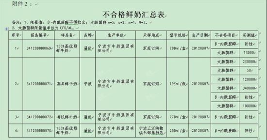 2012年寧波奶制品抽檢不合格清單部分截圖1。(資料圖片)