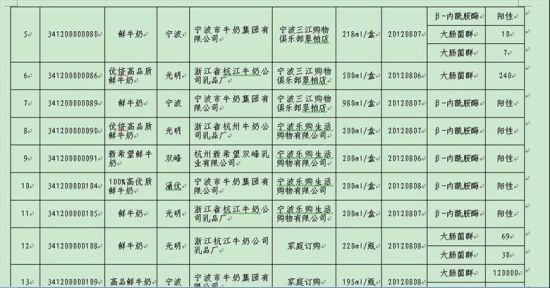2012年寧波奶制品抽檢不合格清單部分截圖2。(資料圖片)