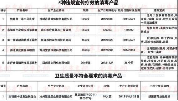 衛(wèi)生局統(tǒng)一采樣檢驗(yàn) 御一堂皮舒康等上黑名單