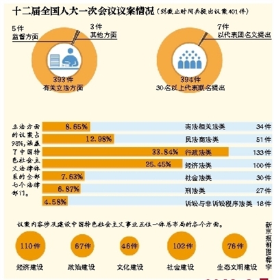 據(jù)新華社電 記者從十二屆全國人大一次會議秘書處獲悉，國務(wù)院機構(gòu)改革和職能轉(zhuǎn)變方案擬作一處修改，將“國家新聞出版廣播電影電視總局”改為“國家新聞出版廣電總局”。