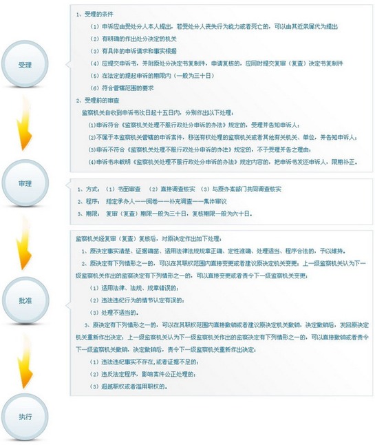 中紀委監(jiān)察部公布內(nèi)設機構和查辦案件等工作程序圖示