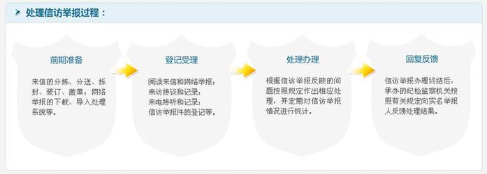 《紀檢檢察機關受理信訪舉報范圍、處理過程和基本方法》 點擊查看原圖