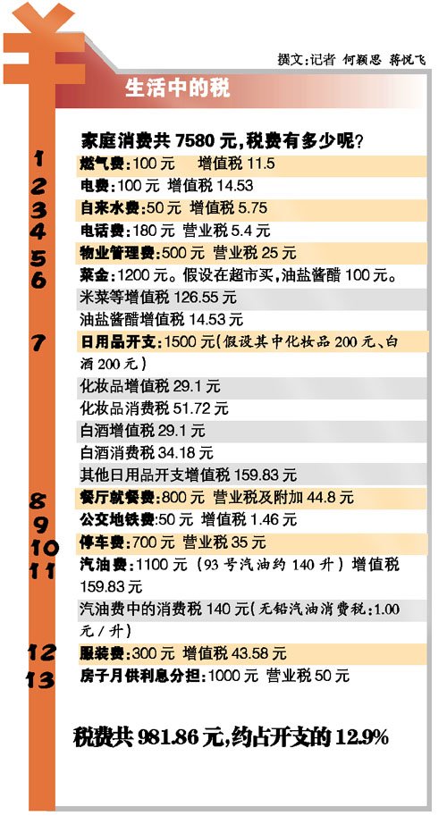 稅前一萬元 你繳多少稅？
