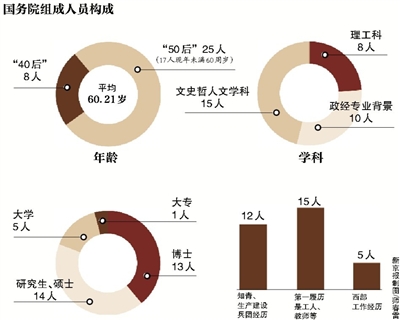 綜合新華社電 3月16日下午，十二屆全國人大一次會議舉行第六次全體會議。隨著2900多名人大代表投票表決的順利完成，新一屆國務(wù)院組成人員全部產(chǎn)生。