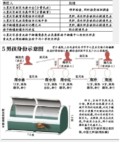 貴州8官員因5兒童悶死被問責 當地嚴控輟學率
