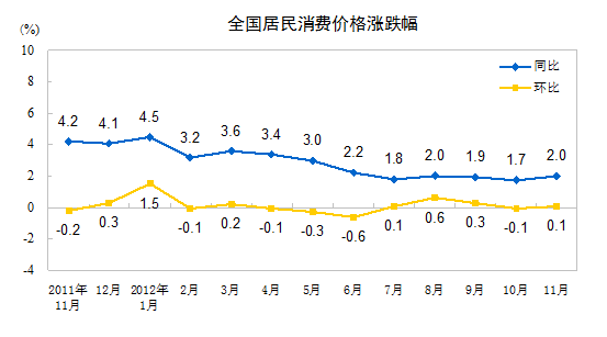 國(guó)家統(tǒng)計(jì)局：11月居民消費(fèi)價(jià)格同比上漲2.0%